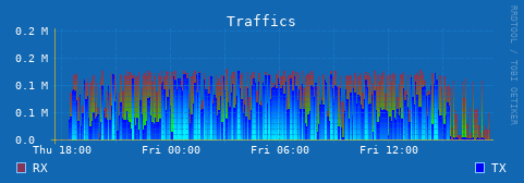 Network Traffics